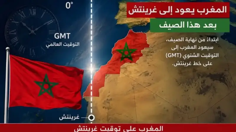 المغرب يطوي صفحة الساعة الإضافية ويعود إلى توقيت غرينتش بعد الصيف